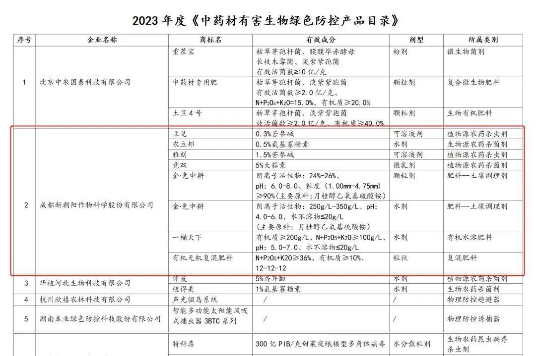 八大產(chǎn)品入選！新朝陽生物技術(shù)助力中藥材產(chǎn)業(yè)發(fā)展