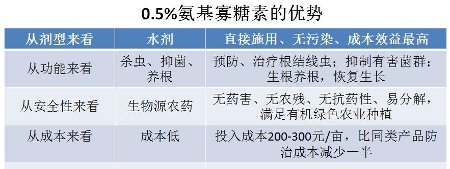 氨基寡糖素 - 植物的免疫衛(wèi)士，根結(jié)線蟲的克星