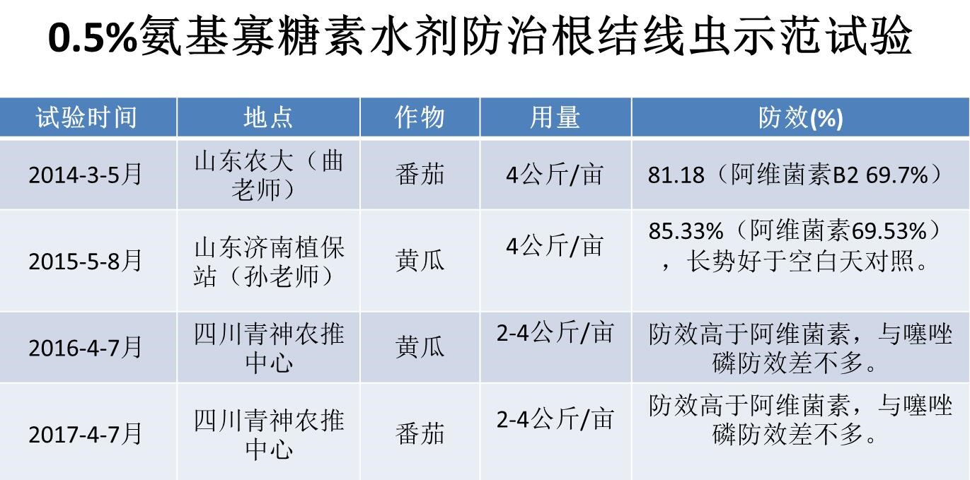 氨基寡糖素 - 植物的免疫衛(wèi)士，根結(jié)線蟲的克星